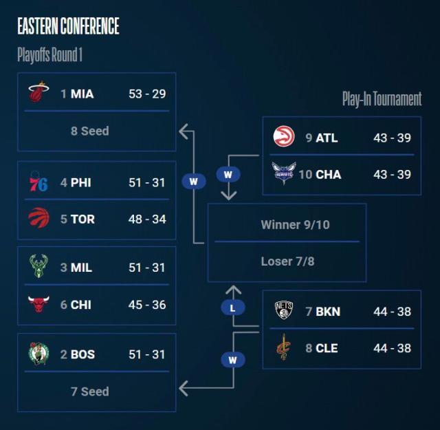 开云平台中国-NBA季后赛东部战局：绿军升至第二 76人首轮战猛龙