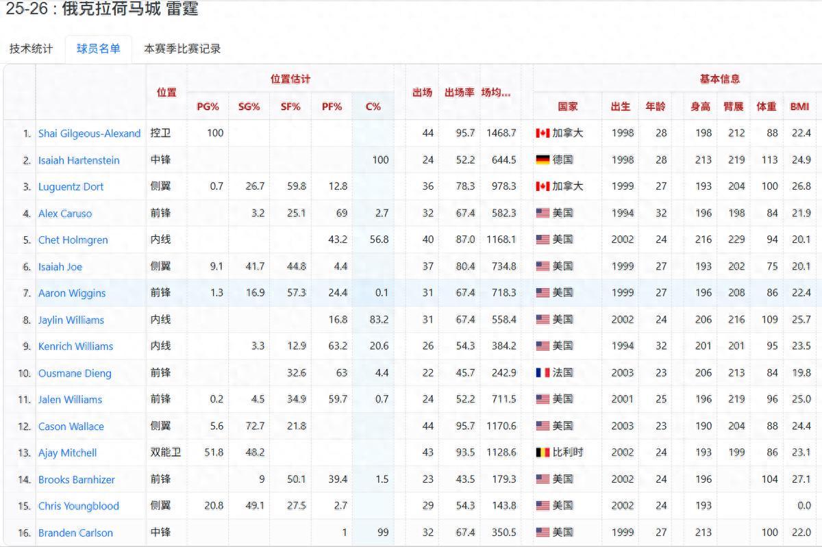 开云平台中国-第10场败仗来了，超宇宙勇无望，为什么雷霆注定破不了记录